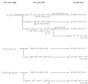 نمودار سناریوهای نشت از برخی محل‌های احتمالی (تعداد تجهیزات و فرآیندهای تاسیسات مختلف کلر متفاوت و بعضا بسیار زیاد است)